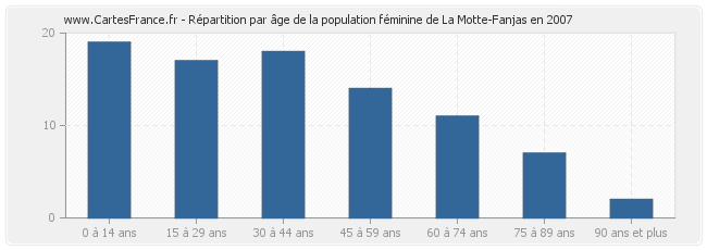 Répartition par âge de la population féminine de La Motte-Fanjas en 2007